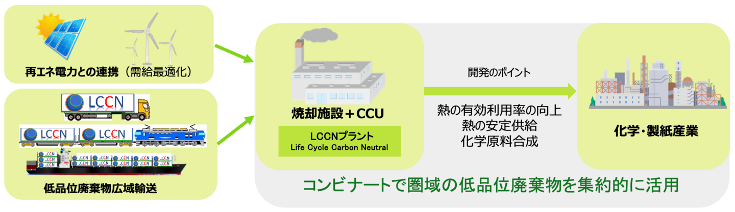 LCCNシステム