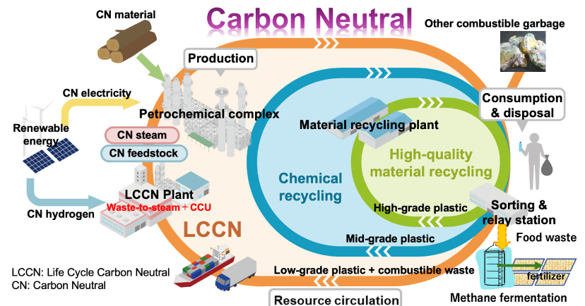 Carbon Neutral
