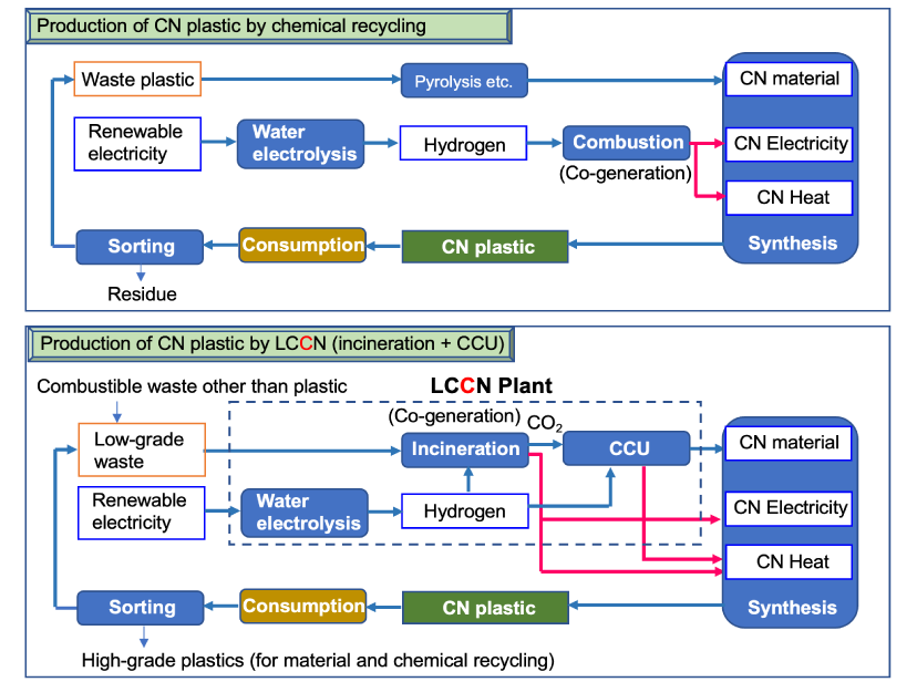 Carbon-neutral plastic production